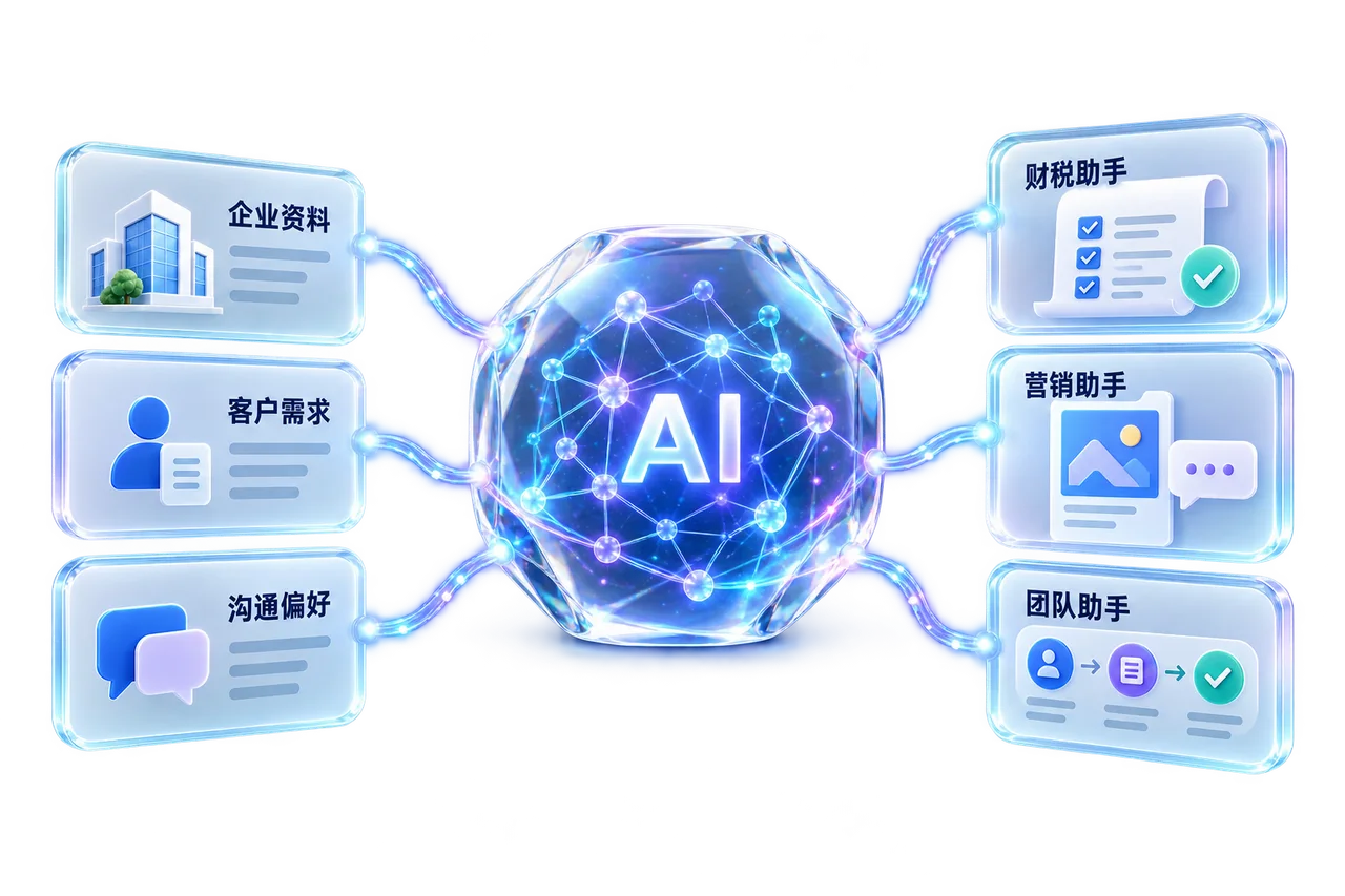 企业资料、客户需求、沟通偏好汇入 AI 核心，为财税、营销和团队助手提供背景